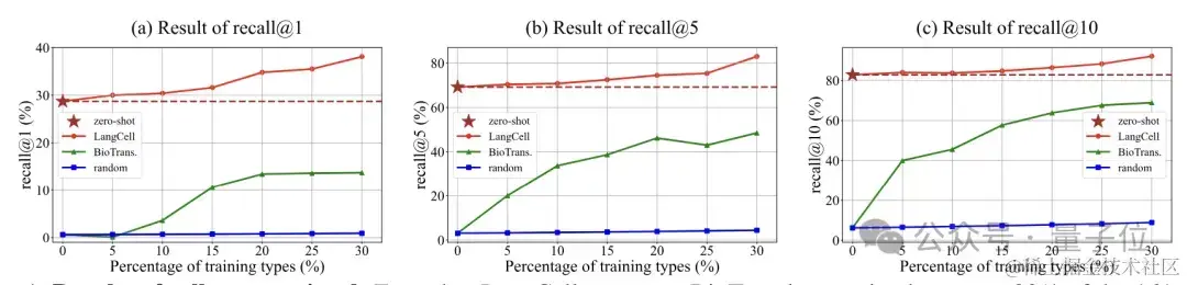 识别细胞也能用大模型了！清华系团队出品，已入选ICML 2024 | 开源
