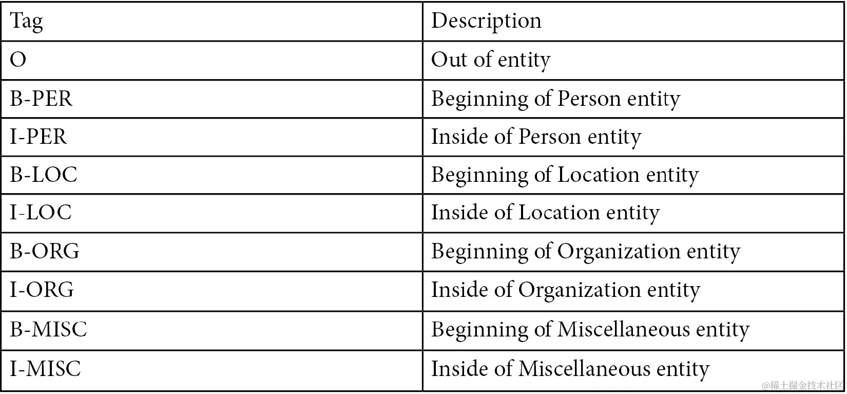 表 1 – BIOS 标签及其描述表