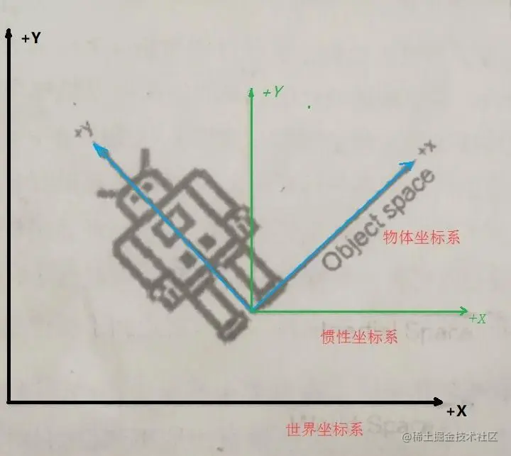 坐标系之间的联系