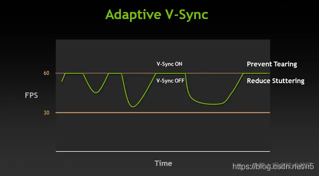 自适应垂直同步
