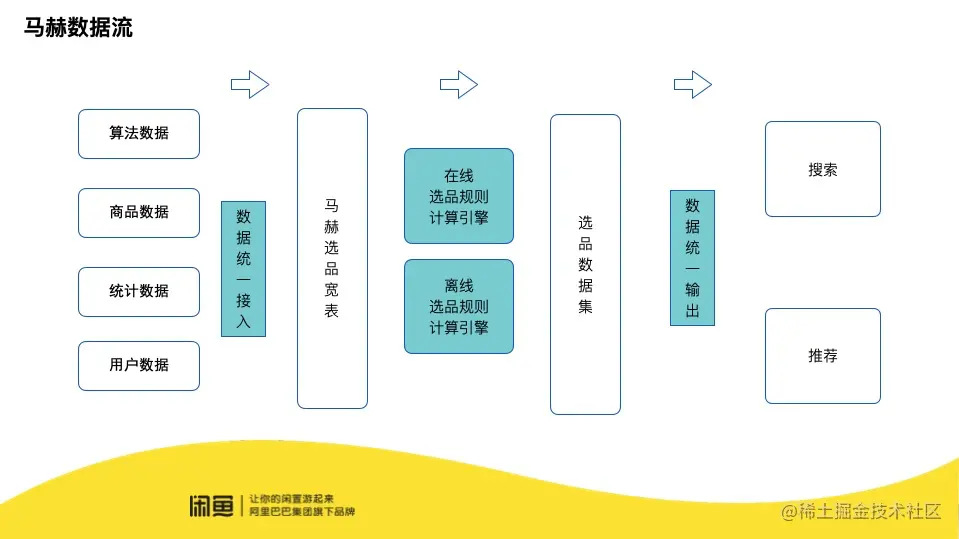 闲鱼商品选投实时性优化