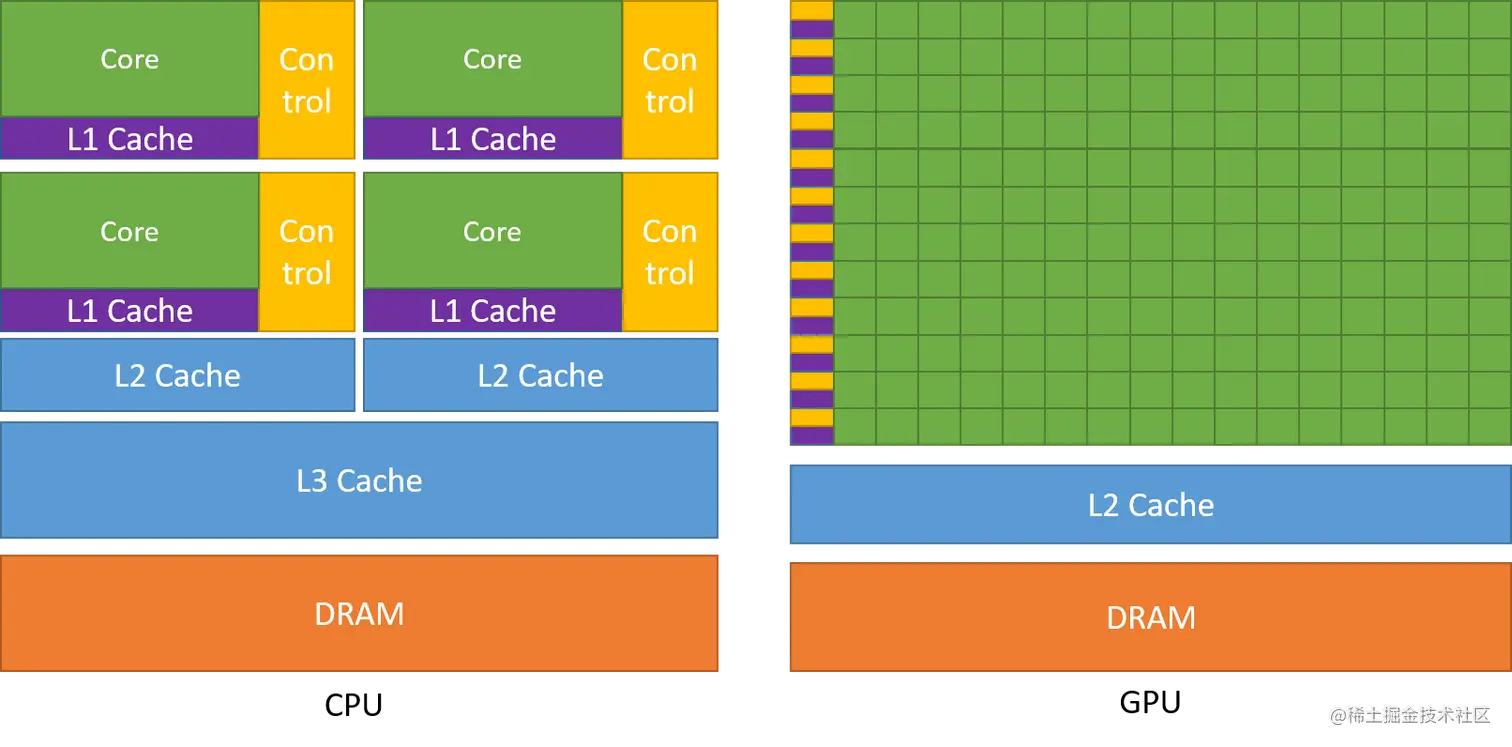 distribution of chip resources for a CPU versus a GPU