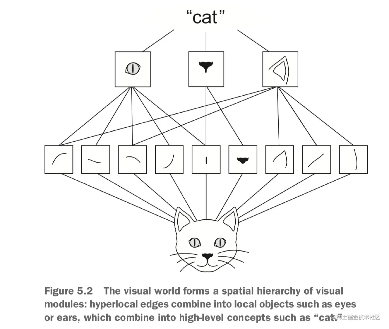 卷积神经网络可以学到模式的空间层次结构