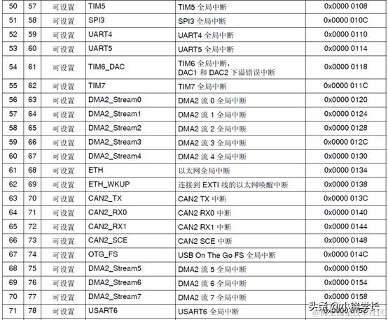 STM32定时器与中断整理
