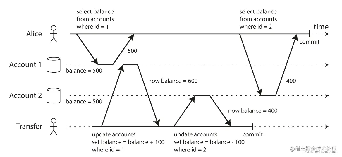 图-6 读取偏差：Alice观察数据库处于不一致的状态