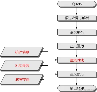 SQL引擎执行查询类SQL语句的流程