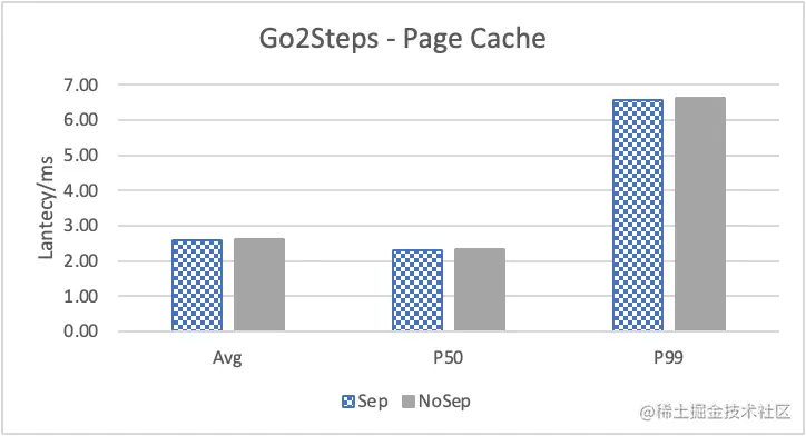 Nebula Graph 的 KV 存储分离原理和性能测评