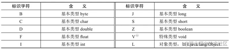 描述符表示字符含义