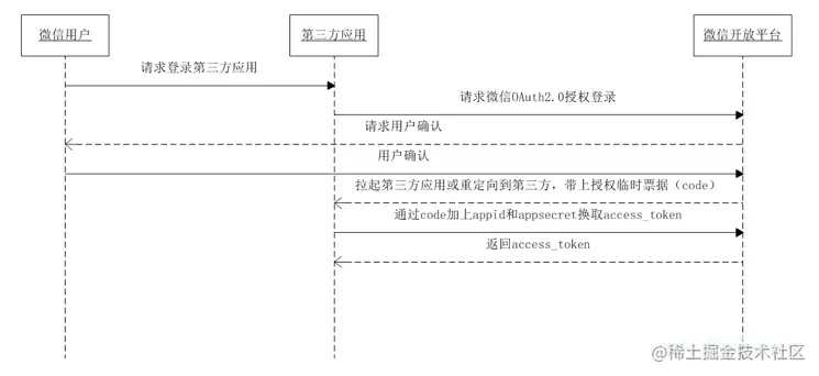 获取 access_token 时序图