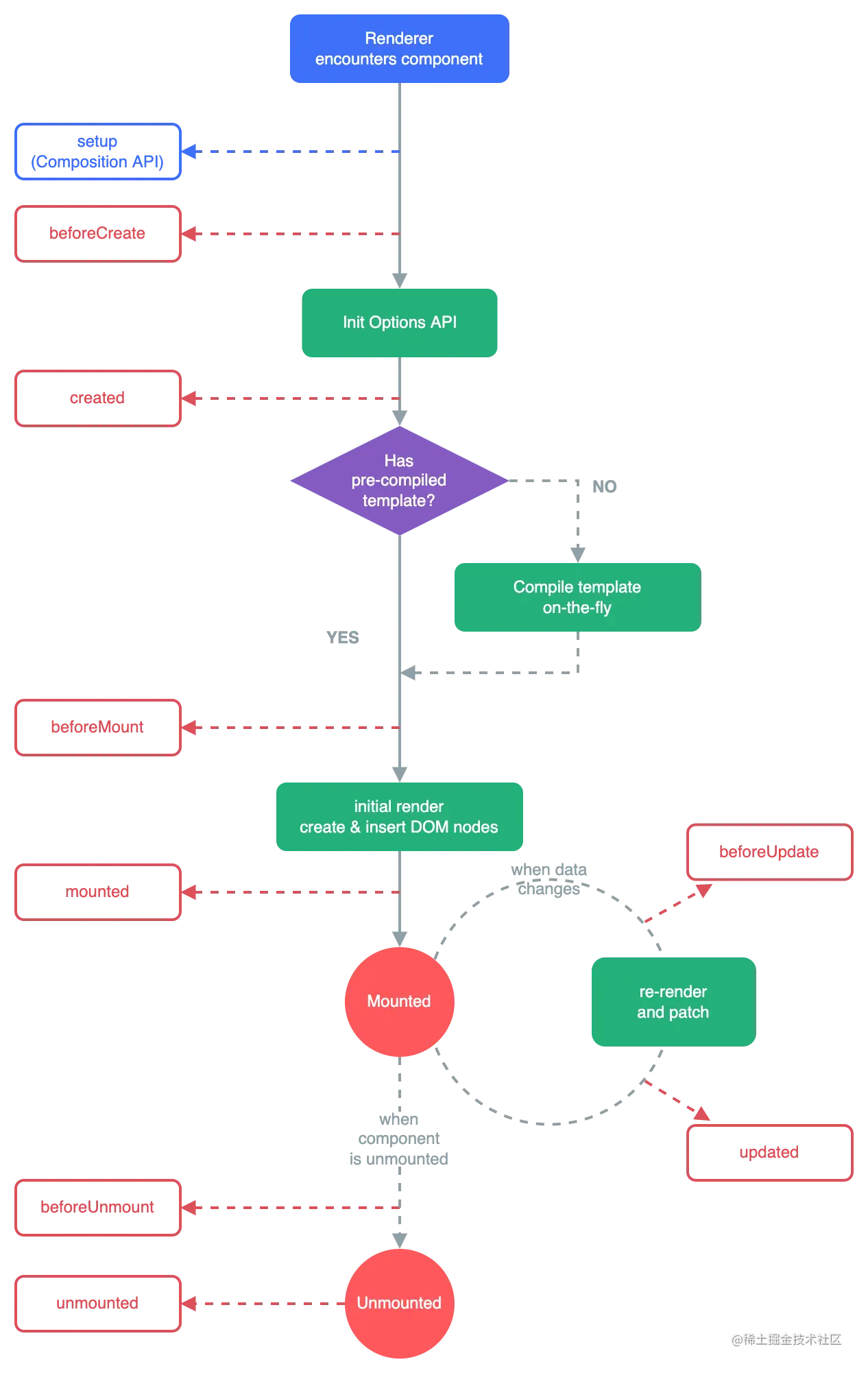 Vue3 Lifecycle Diagram