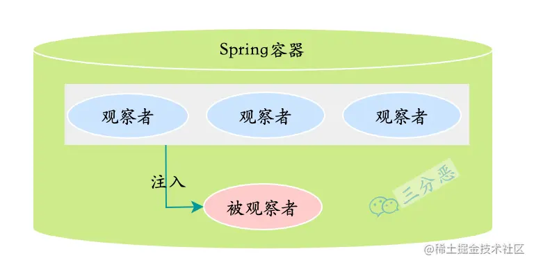Spring精简观察者模式