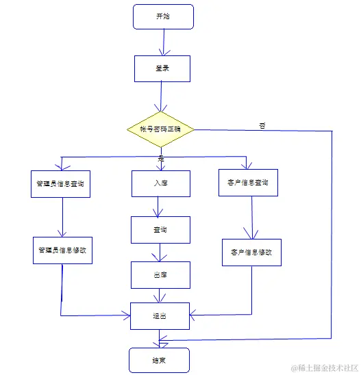 基于Web的仓库管理系统的设计与实现（论文+PPT+源码）