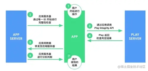 △ Play Integrity API 授信步骤