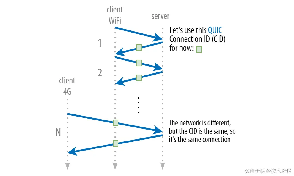 QUIC使用连接ID来允许持久连接