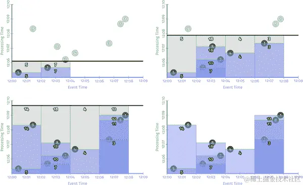 在流式引擎上按记录触发