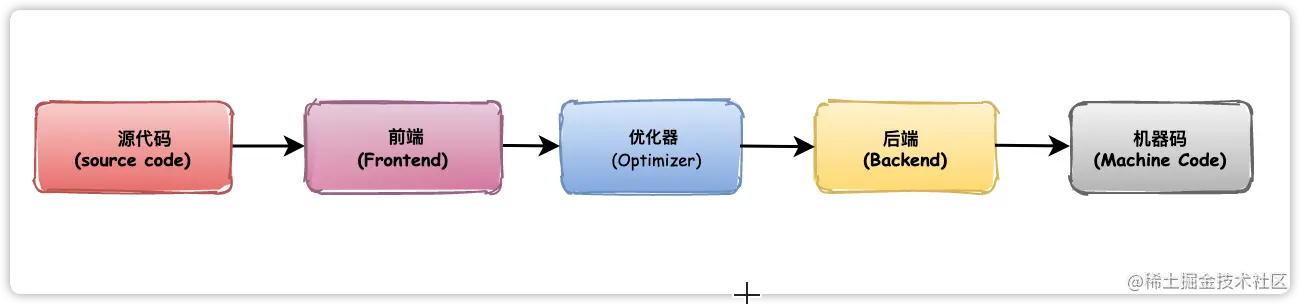传统编译器设计