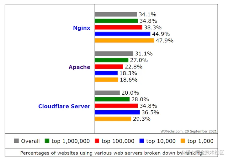 Web Server Usage Statistics W3 Tech