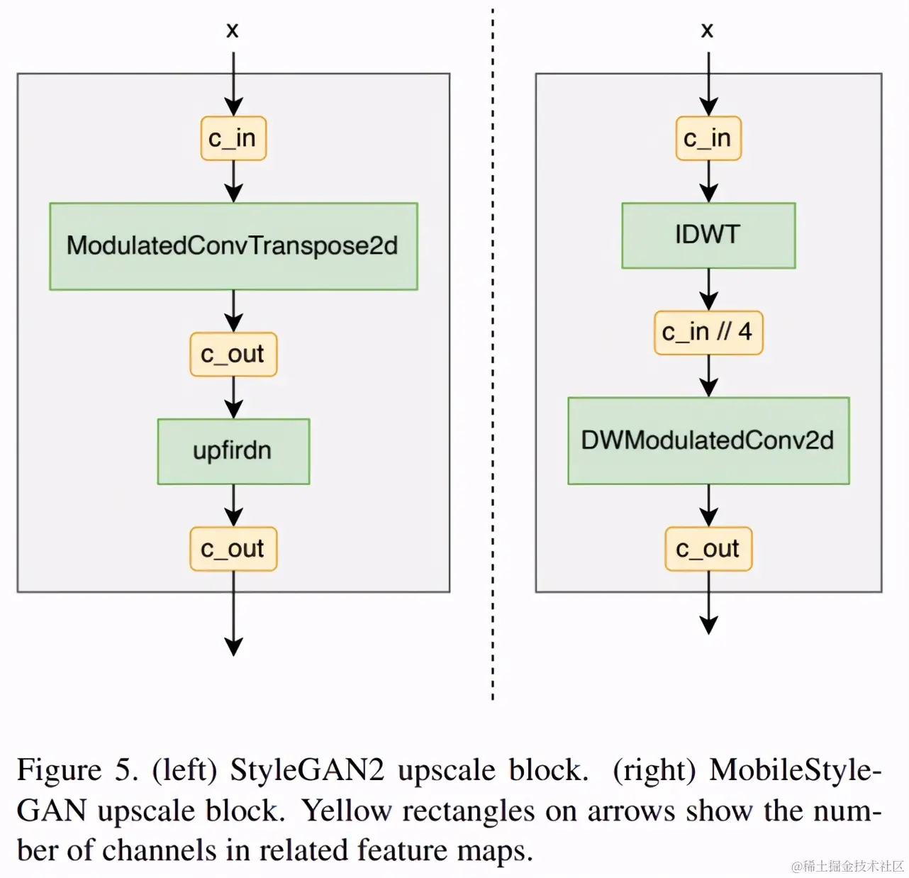 压缩版styleGAN，合成高保真图像，参数更少、计算复杂度更低