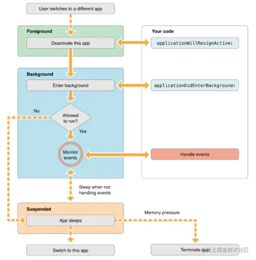 APP的“状态” 及 UIApplicationDelegate方法APP的“状态” 及 UIApplicationDe 掘金