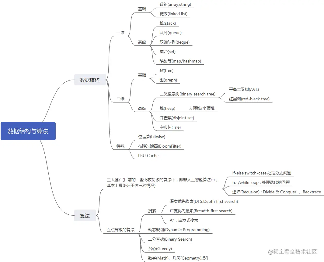 程序员必须掌握：数据结构与算法基础总览——数据结构篇