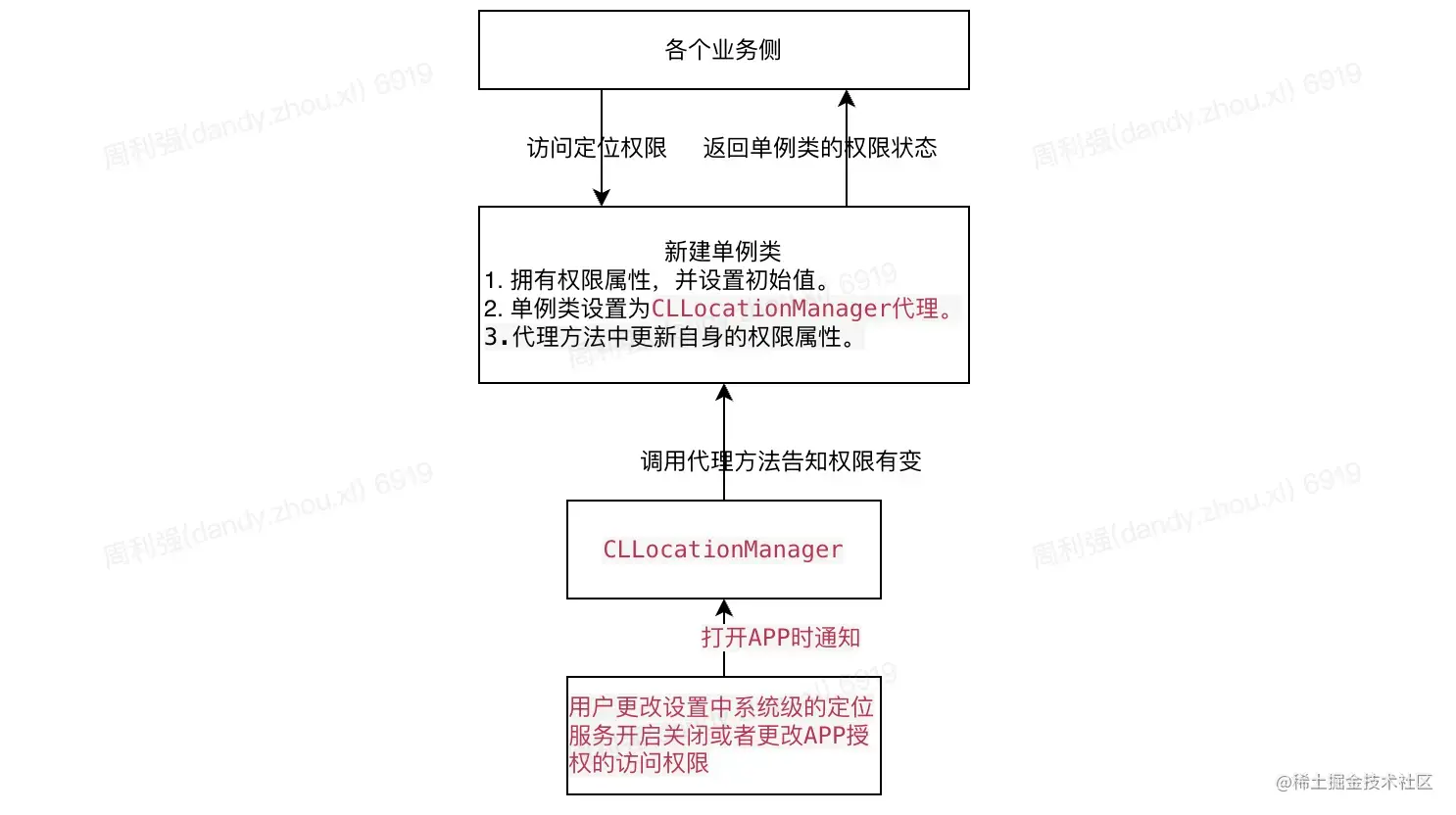实现思路.png