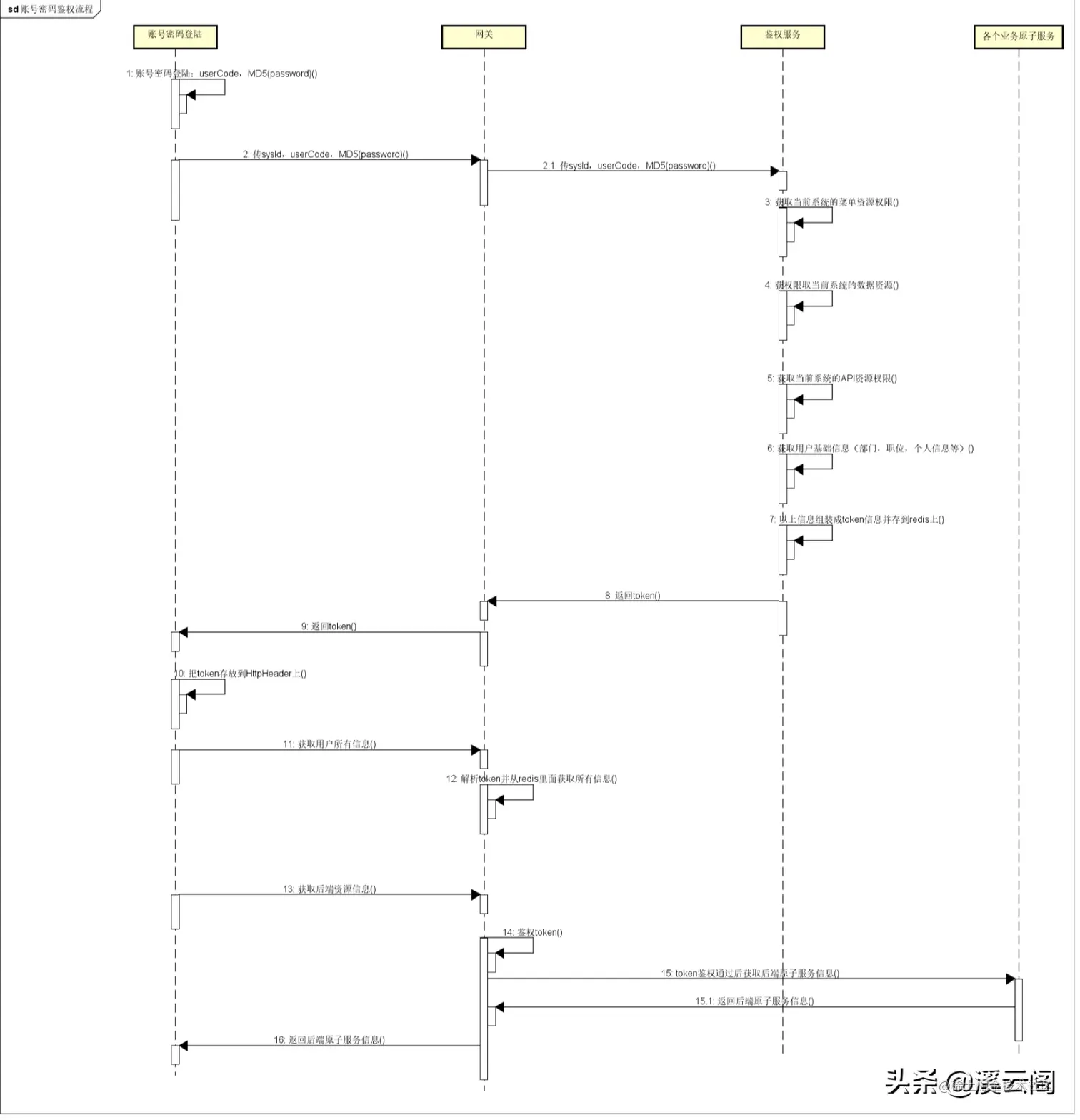 架构设计：企业总体架构要如何做？小白也能快速领悟的设计思想