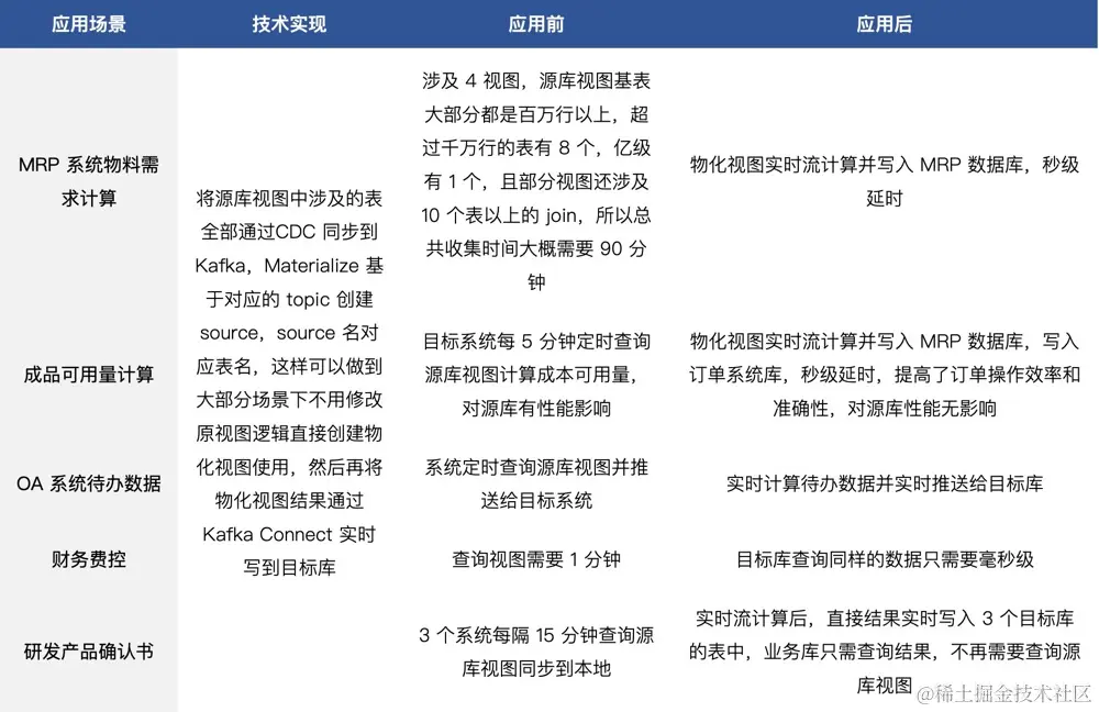 Materialize 真实业务场景应用效果