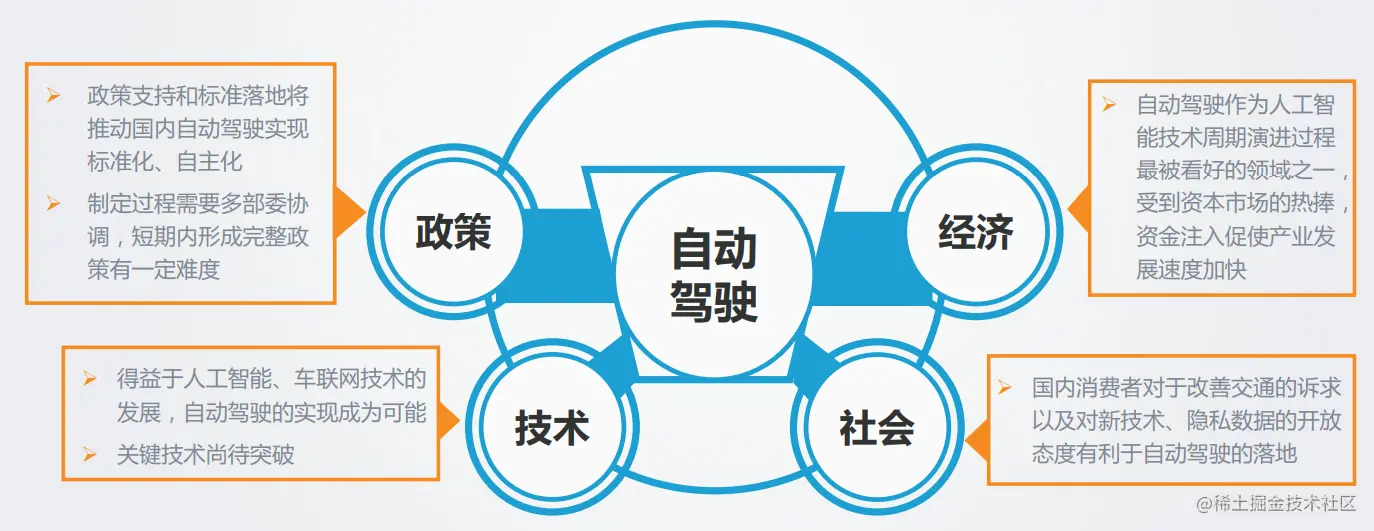 图5  自动驾驶技术的PEST模型分析