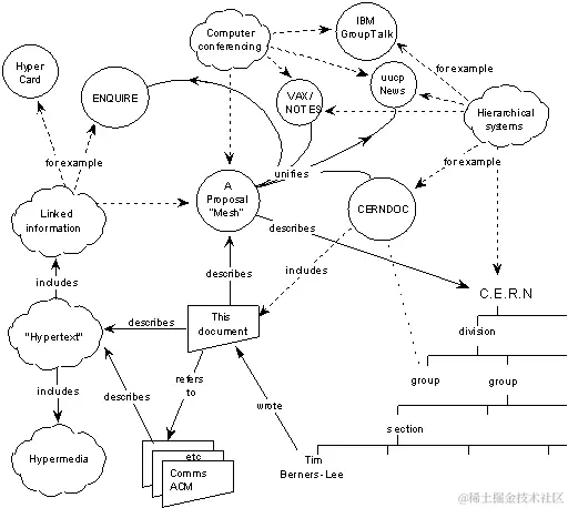 A circles and arrows diagram relating concepts discussed in the paper
