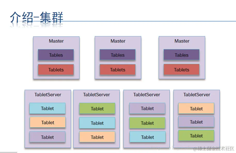 Kudo介绍 + Spark\Python\Scala开发Kudu应用程序前半部分文章摘自：http://blog.cs - 掘金
