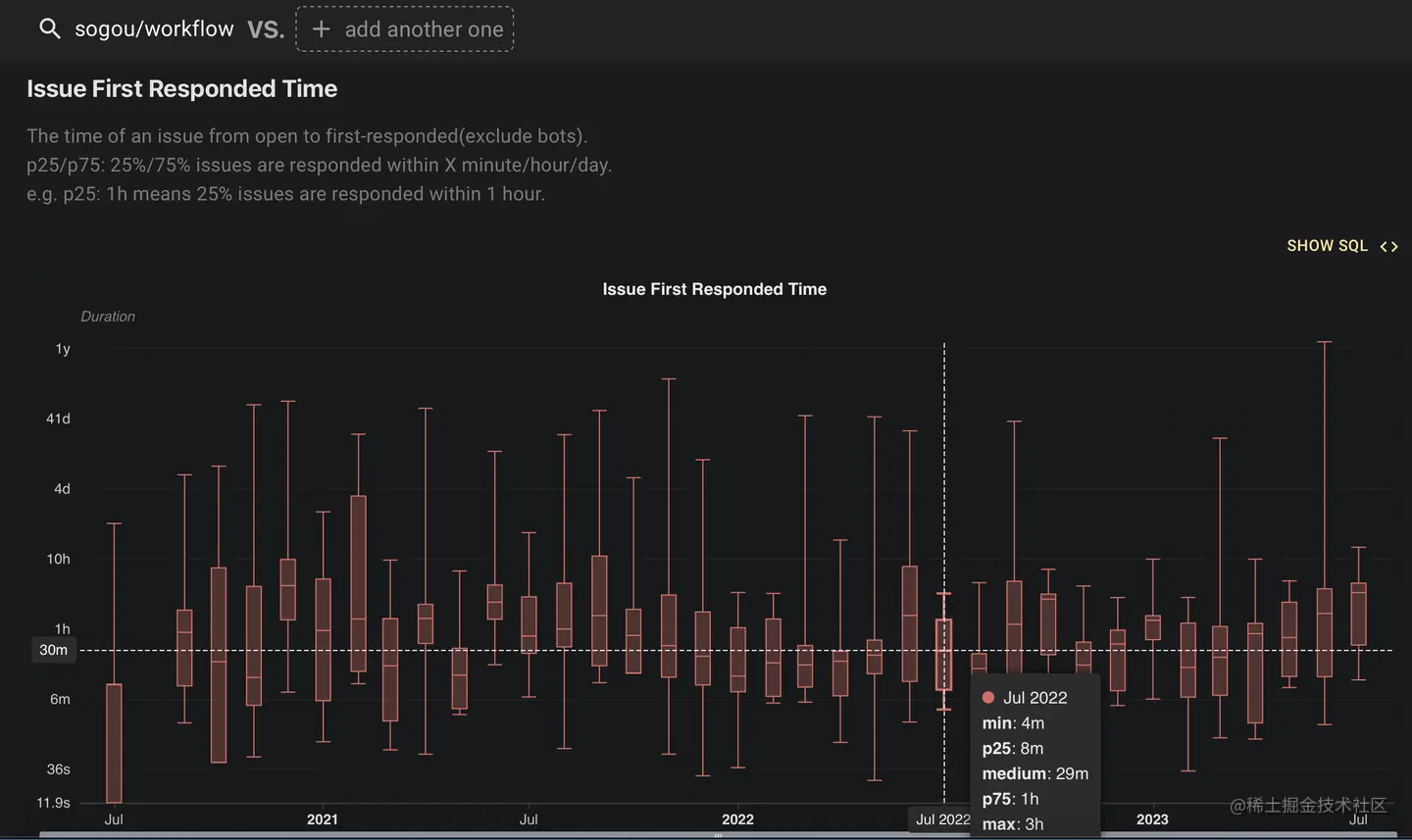 每条红柱数据是该月的所有issue的首次响应时间，红柱的下端为最小值，上端为最大值，内部红线为平均值