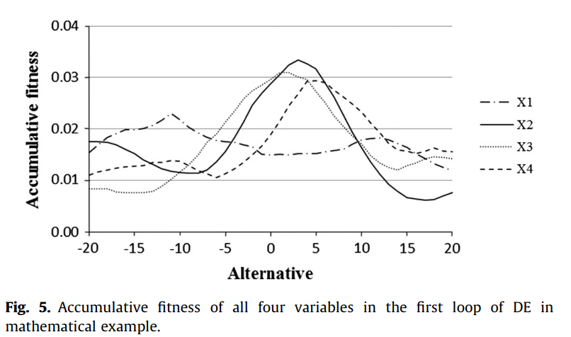 第一次循环4个变量的累积适应度