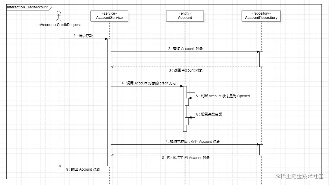 credit-account-sequence-diagram
