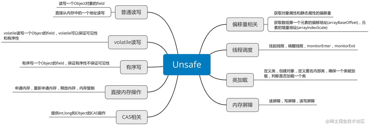 Unsafe功能概述
