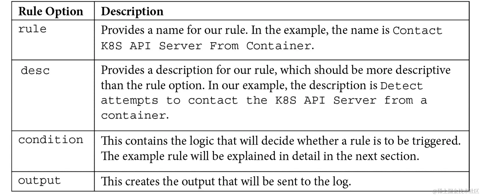 12.2 表 - Falco 规则的部分