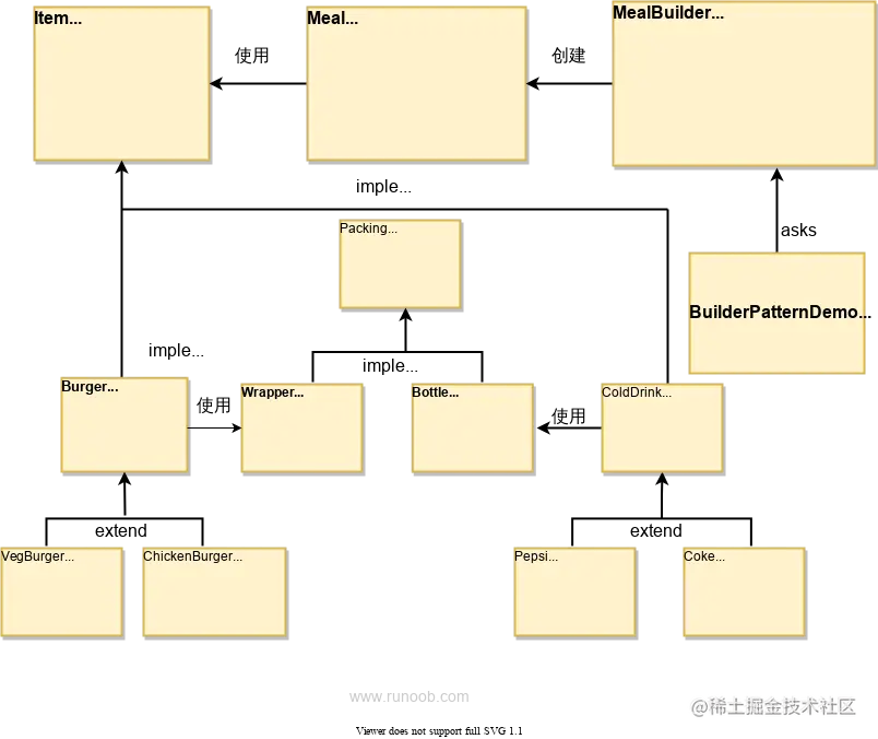 建造者模式的 UML 图