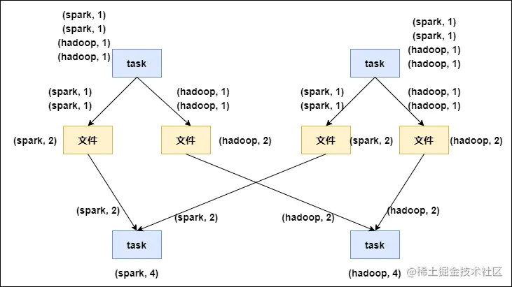 reduceByKey 算子执行过程