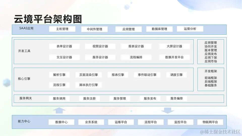 2023低代码无代码产业大会-核心PPT资料
