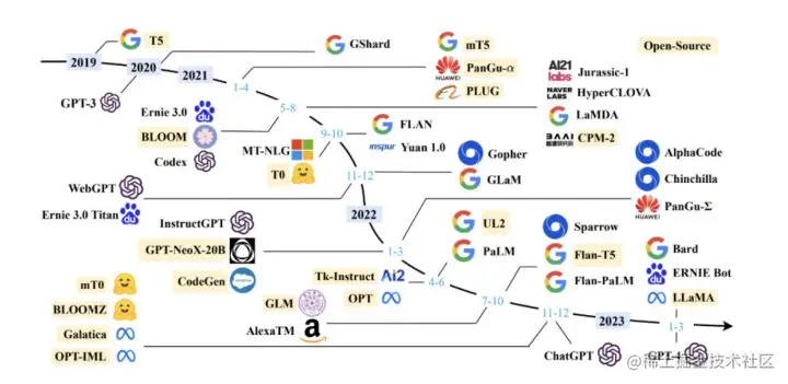 从T5到GPT-4：大型语言模型（LLM）综述最全盘点
