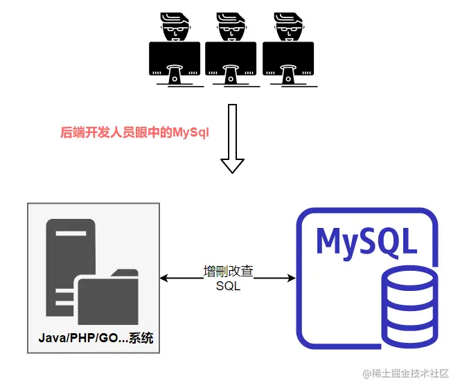 CRUD这么多年，你有了解过MySQL架构吗？前言连接管