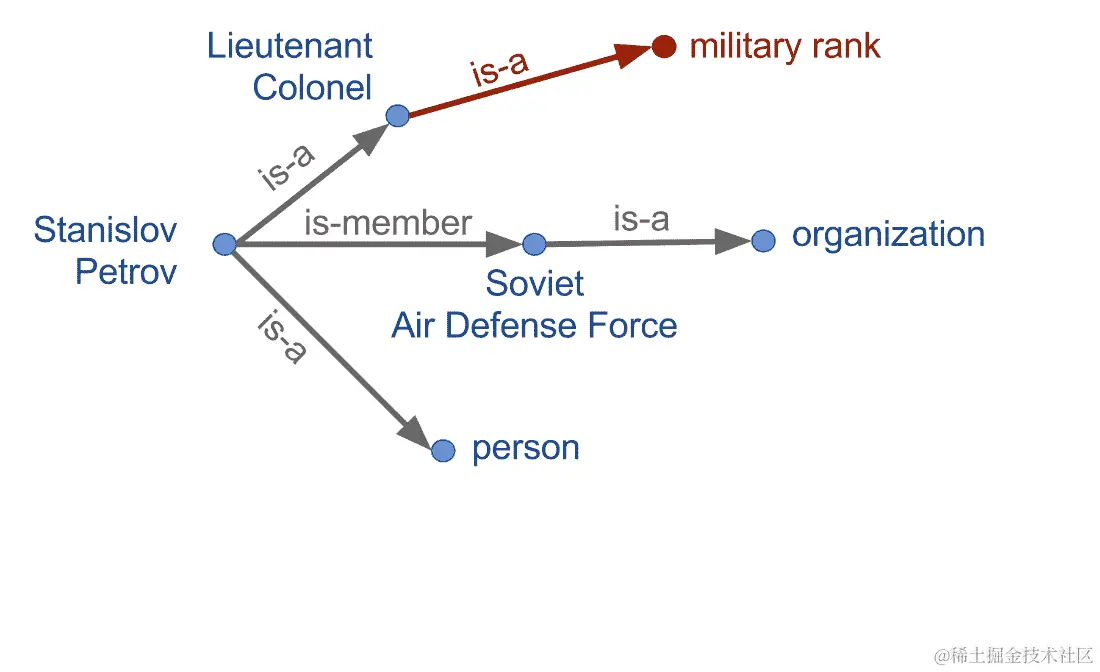 斯坦尼斯拉夫知识图谱