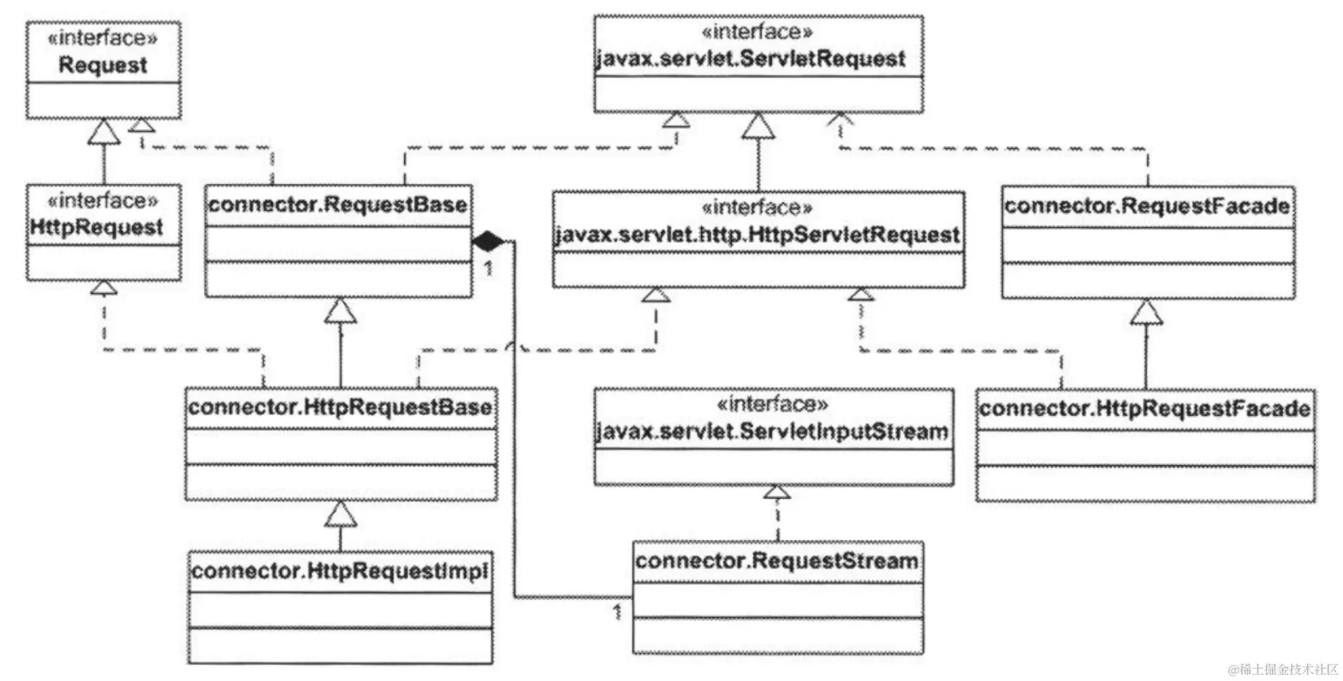 Figure 4.2: The Request interface and related types 