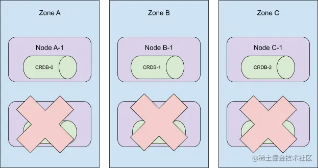 illustration: removing 3 nodes from a 6-node, 3-zone cockroachdb cluster