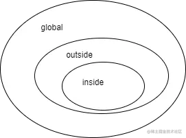 作用域嵌套