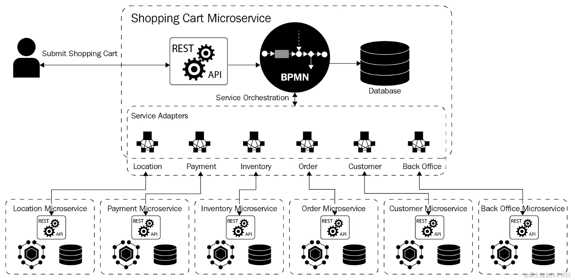 service orchestration.png