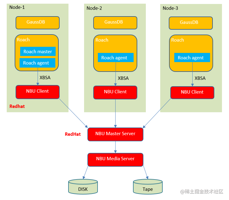 GaussDB(DWS) : Non-invasive backup and its application on the NBU ...