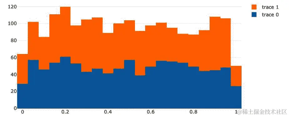 图 5.27 – 堆叠模式下的直方图