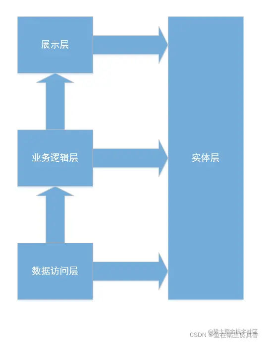 三层之间的依赖关系