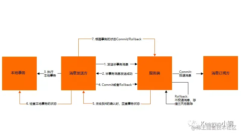 事务消息