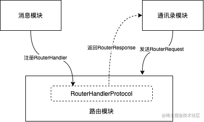 路由调用关系图